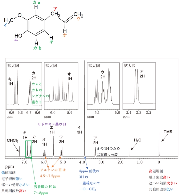 NMR メトキシ基(-OCH3)とアリル基 103回薬剤師国家試験問107